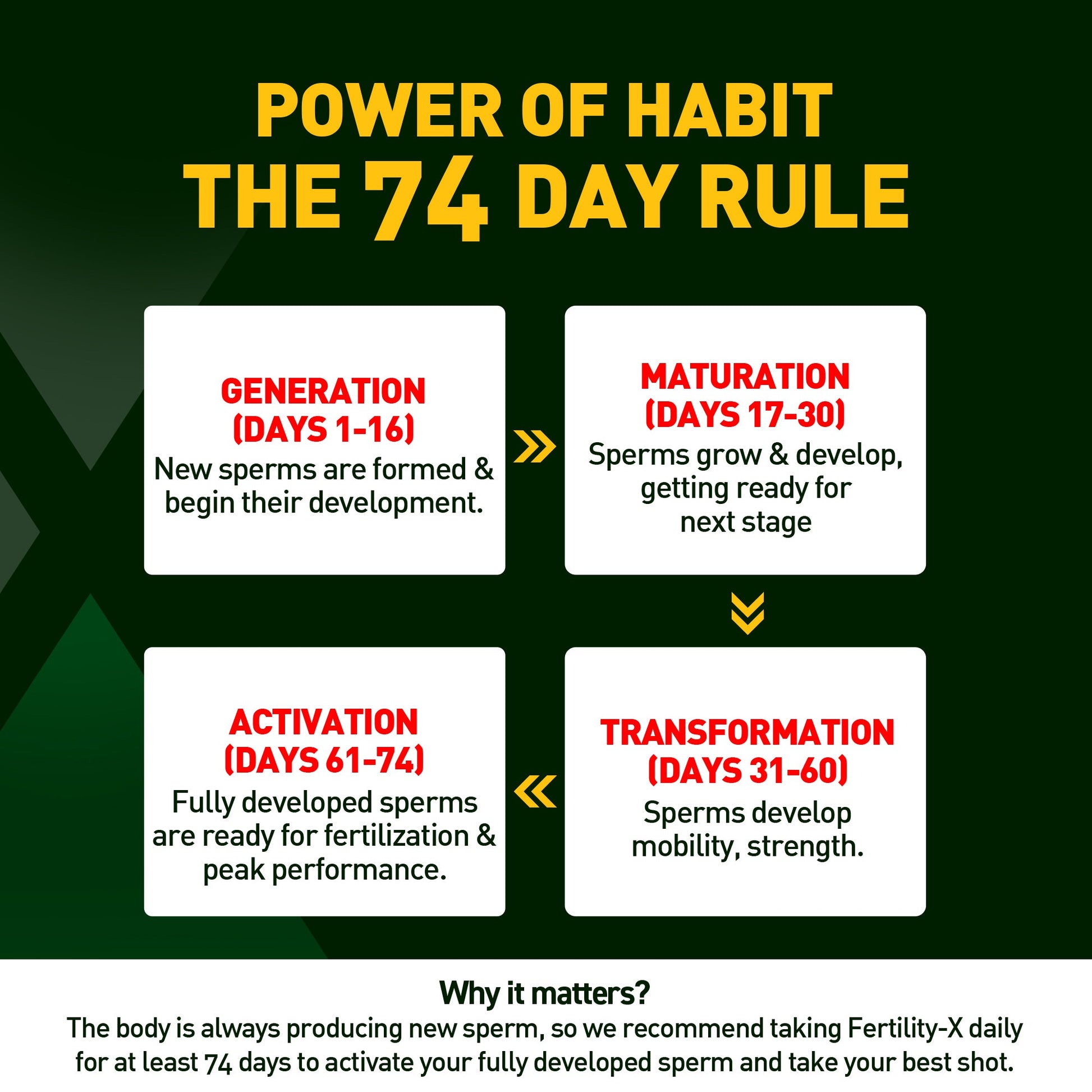 Power of Habit the 74 Day Rule