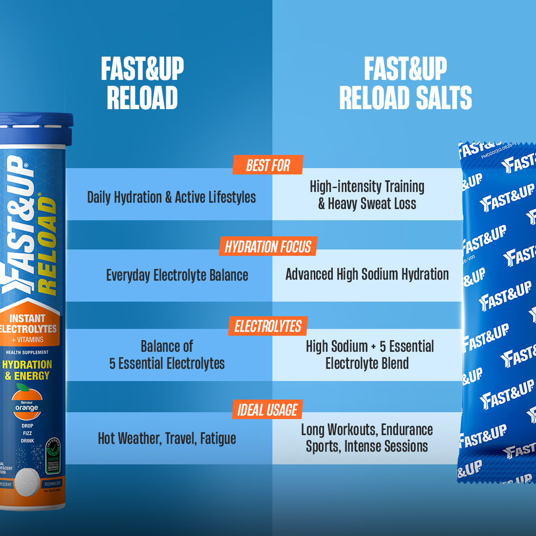 Fast&Up Discovery Kit - Energy & Hydration Essentials