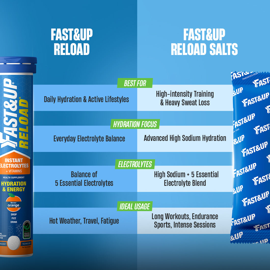 Fast&Up Reload Salts +  High Sodium Electrolyte Mix - Lemonade 5's