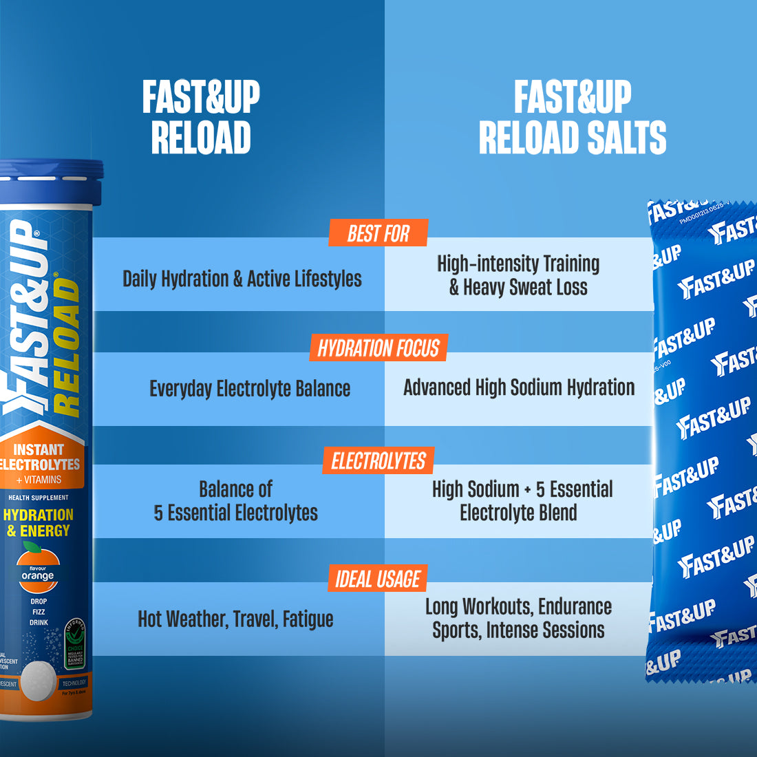 Reload Salts + High Sodium Electrolyte Mix - Orange 15's